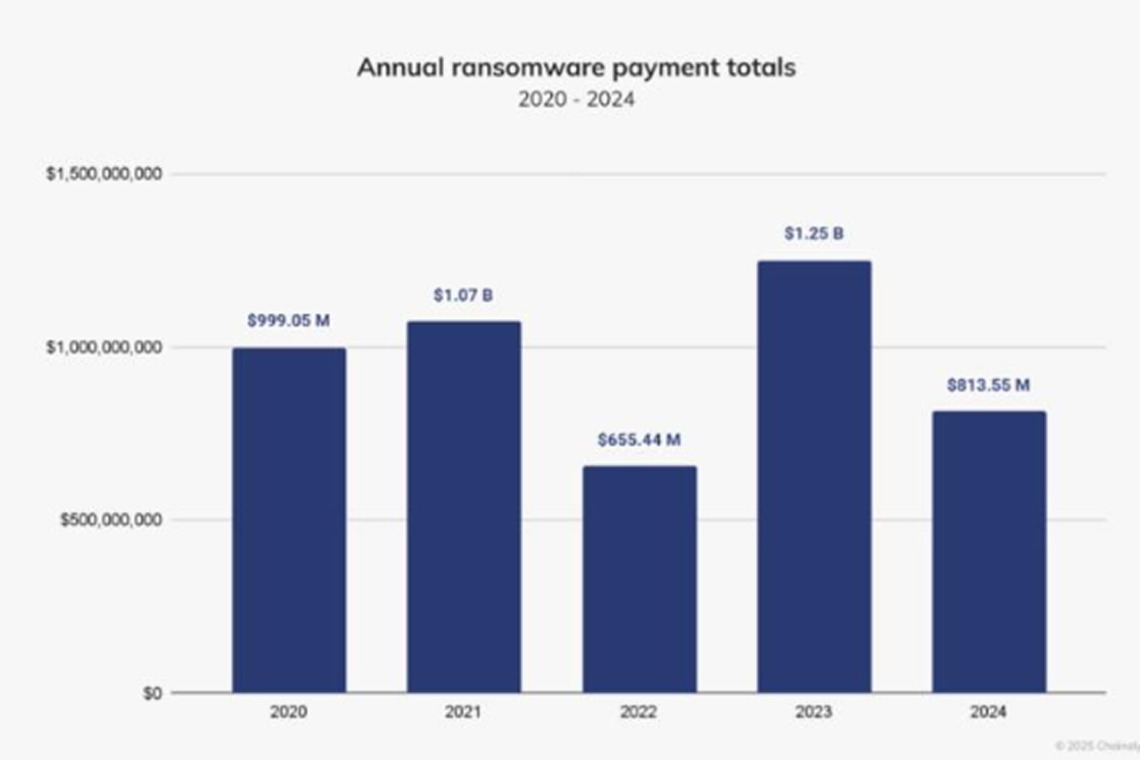 Ransomware Payments Drop 35% Year-over-Year, with Less Than Half of Incidents Leading to Victim Payments