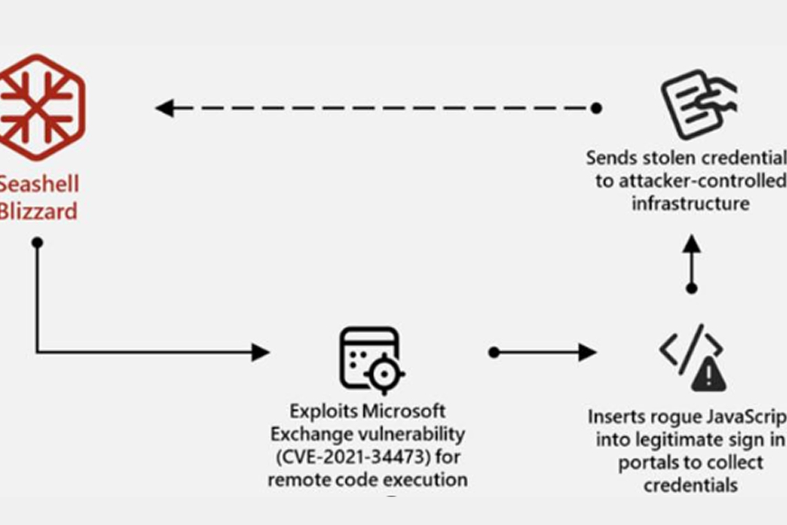 Microsoft Expose Sandworm Subgroup on Global Cyber Campaign