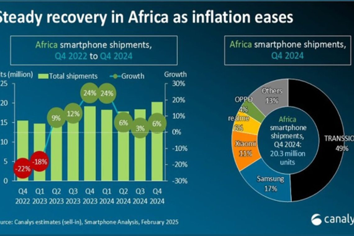 Africa’s Smartphone Market Rebounds, But 2025 Looms with Fresh Challenges