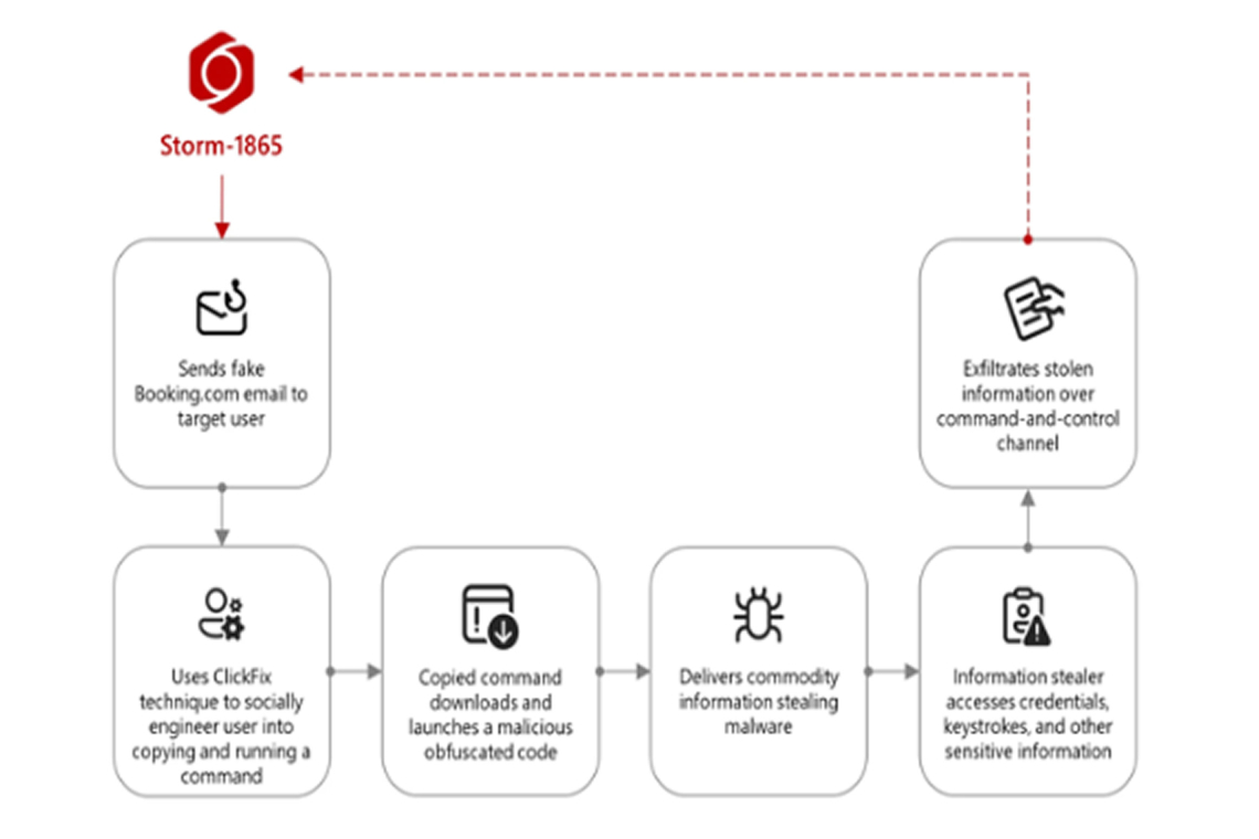 Microsoft Alerts Hospitality Sector to ClickFix Phishing Campaign Using Fake Booking[.]com Emails
