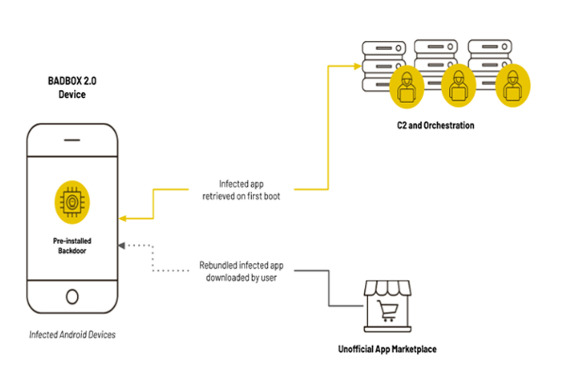 BADBOX 2.0 Botnet Compromises 1 million Android Devices for Ad Fraud and Proxy Exploitation