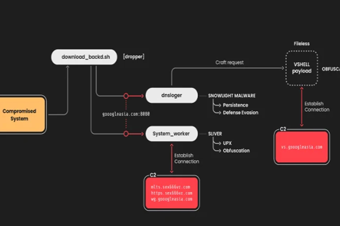 Chinese Hackers Hit Linux Systems with SNOWLIGHT Malware and VShell Tool