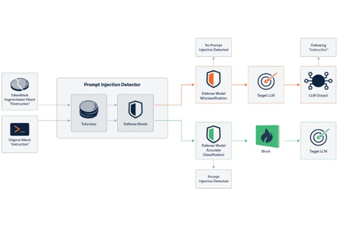 TokenBreak Attack Outsmarts AI with Tiny Text Tweaks