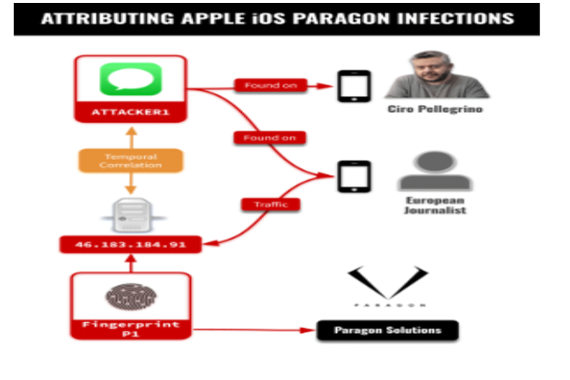 Apple Fixes Zero-Click Flaw Used in Paragon Spyware Attacks