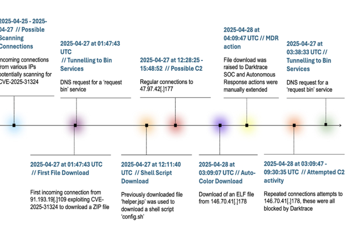 Critical SAP Flaw Exploited to Deploy Auto-Color Malware on U.S. Firm