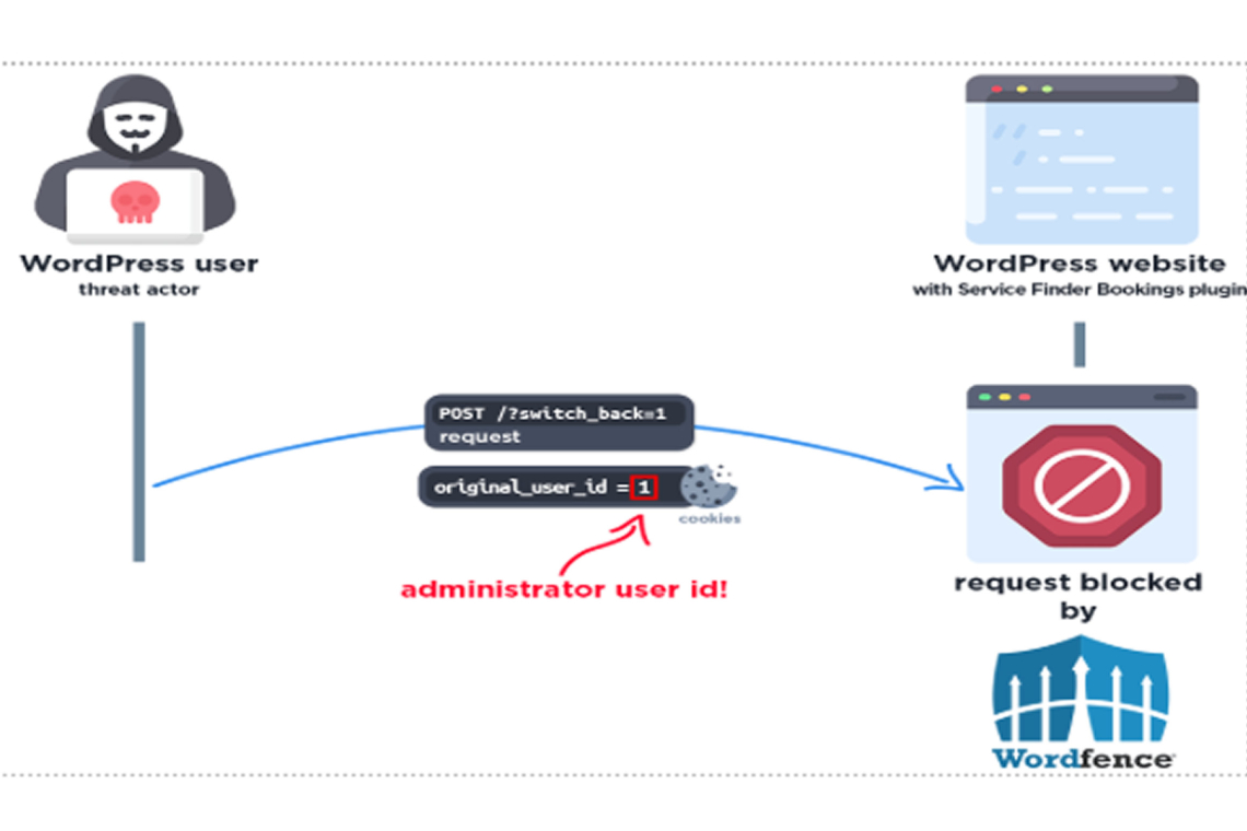 Critical WordPress Plugin Flaw Exposes Admin Accounts