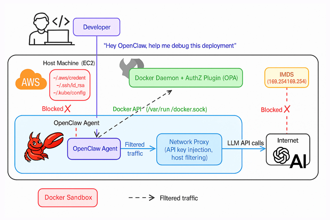 CVE-2026-34040: Docker Flaw Enables Attackers to Bypass Authorization and Access the Host