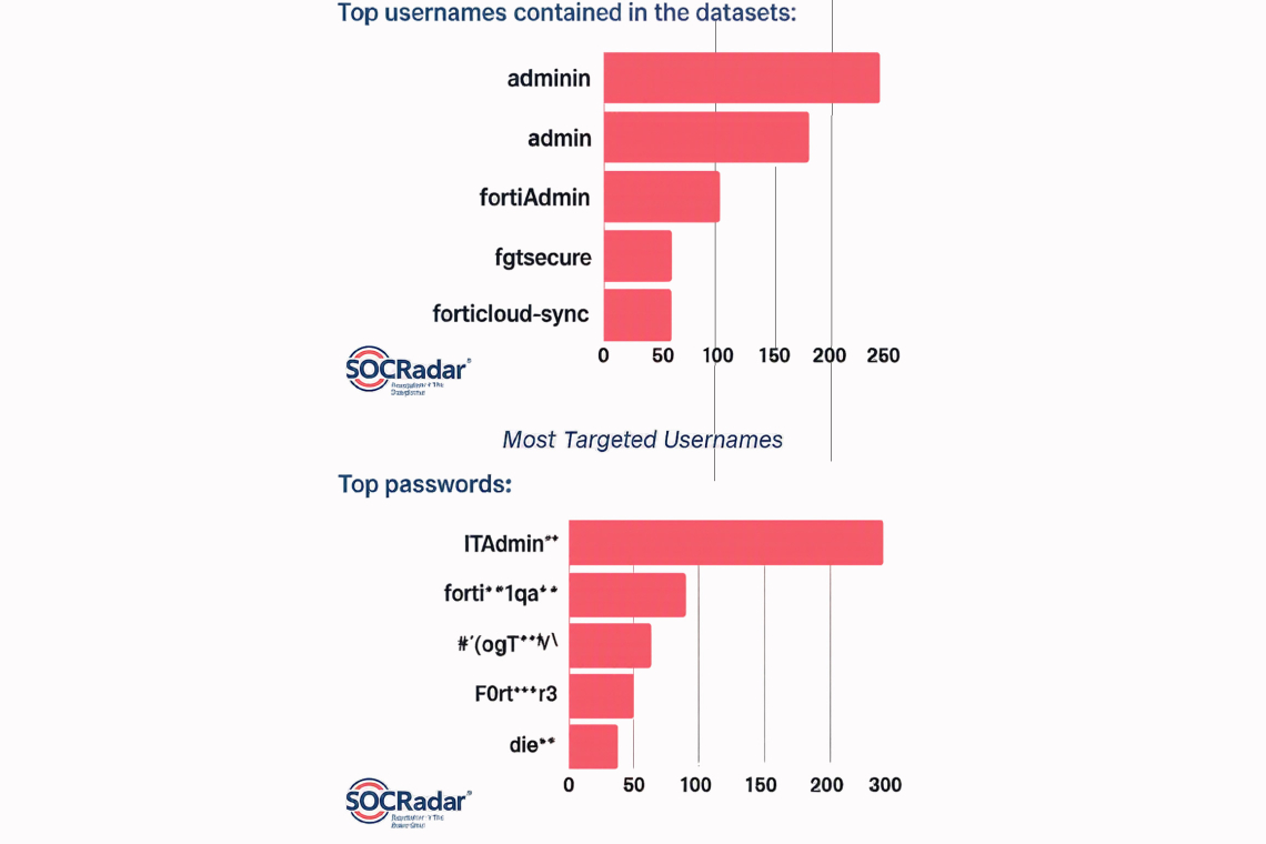 FortiBleed: Detailed Insights into an Active Russian-Linked Credential Harvesting Operation