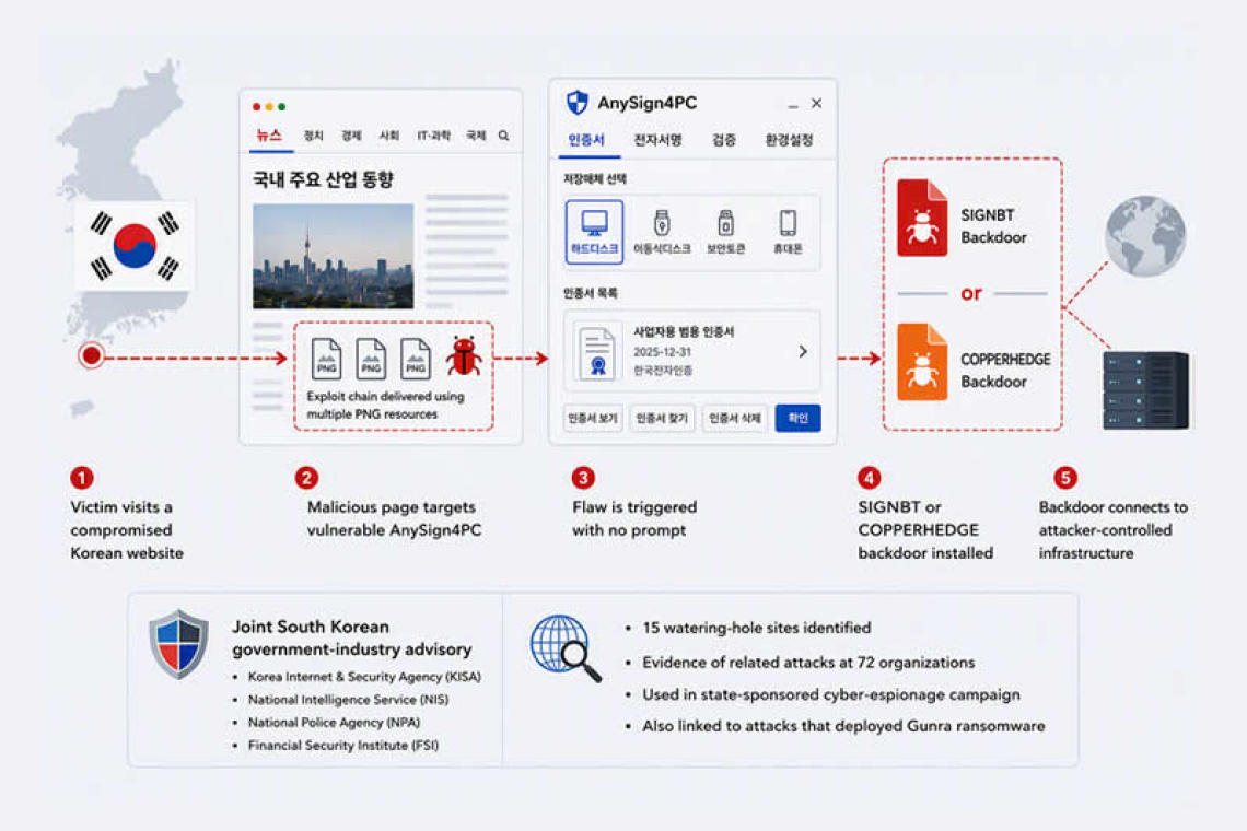 Compromised Korean Websites Become Distribution Point for AnySign4PC Backdoor Attacks